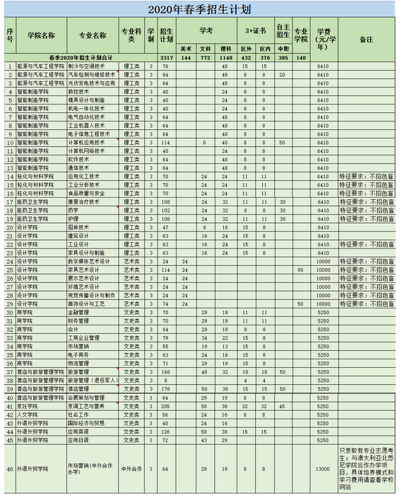 2020年顺德职业技术学院3+证书(高职高考)招生计划