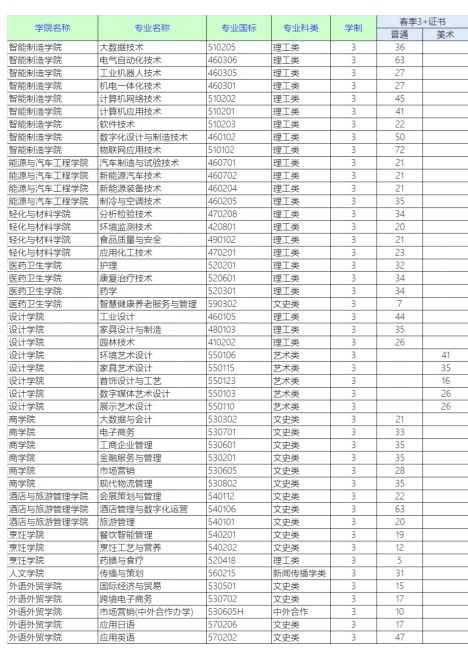 2023年顺德职业技术学院3+证书(高职高考)招生计划