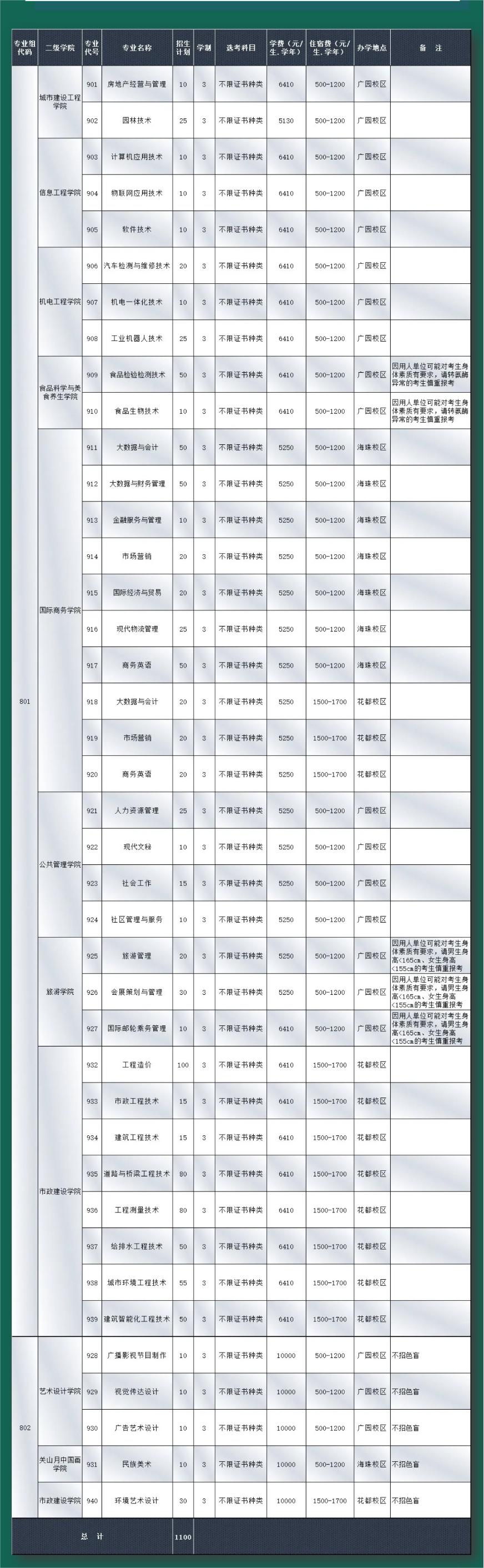 2022年广州城市职业学院3+证书(高职高考)招生计划