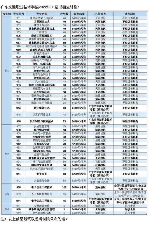 2022年广东交通职业技术学院3+证书(高职高考)招生计划