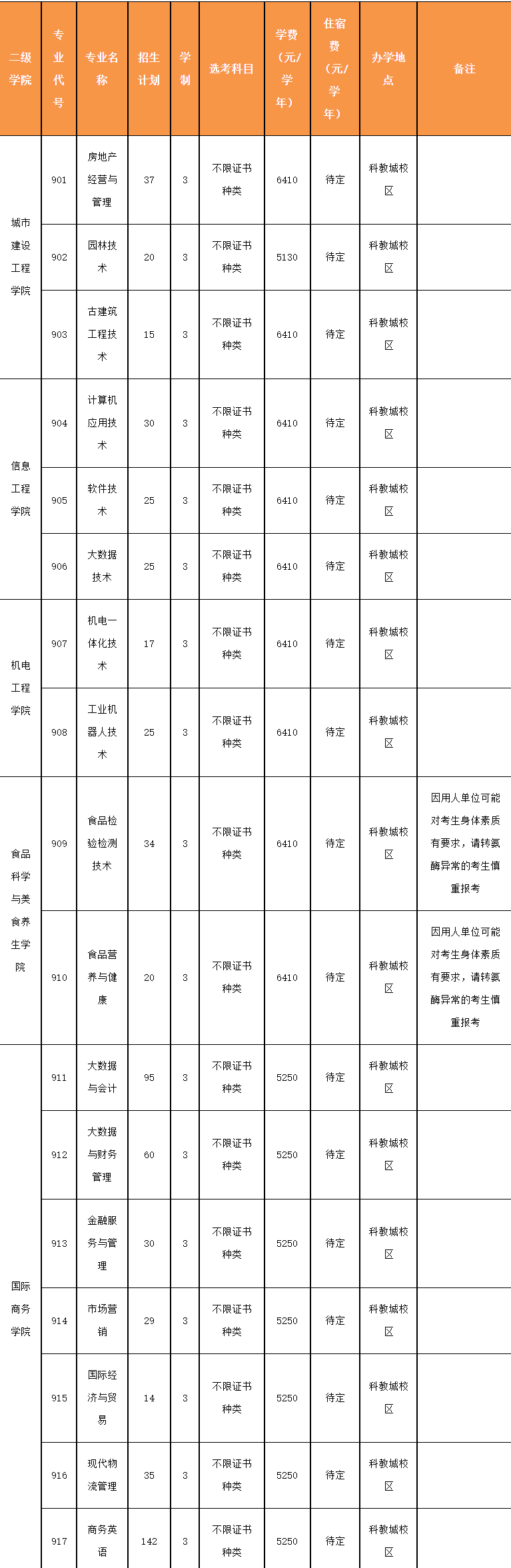 2023年广州城市职业学院3+证书(高职高考)招生计划