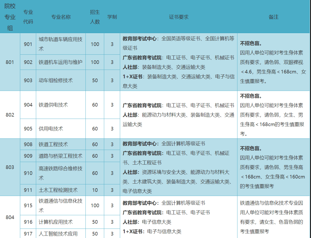 2023年广州铁路职业技术学院3+证书(高职高考)招生计划