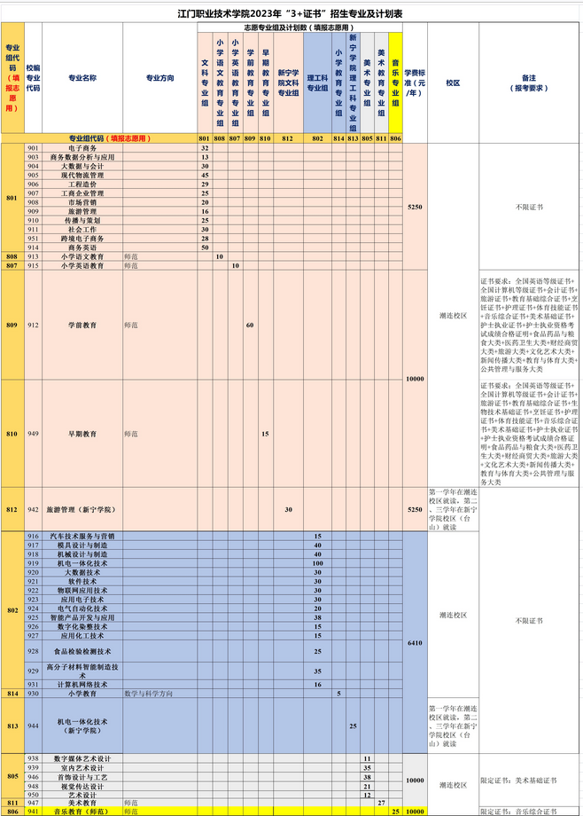 2023年江门职业技术学院3+证书(高职高考)招生计划