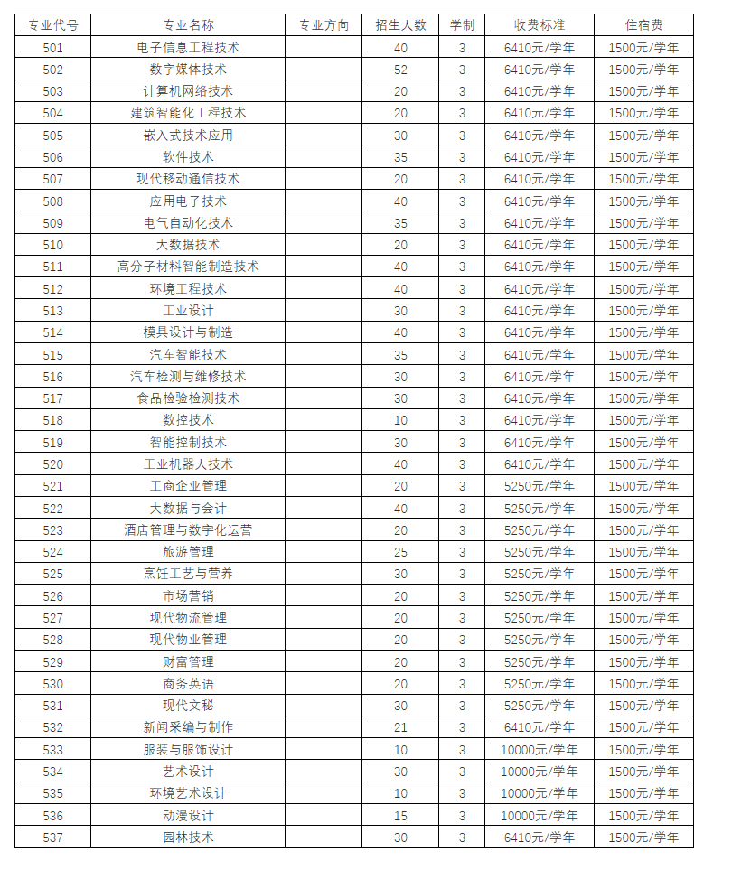 河源职业技术学院3+证书高职高考招生专业以及招生人数