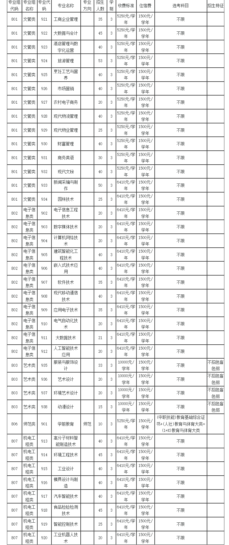 河源职业技术学院3+证书高职高考招生专业以及招生人数