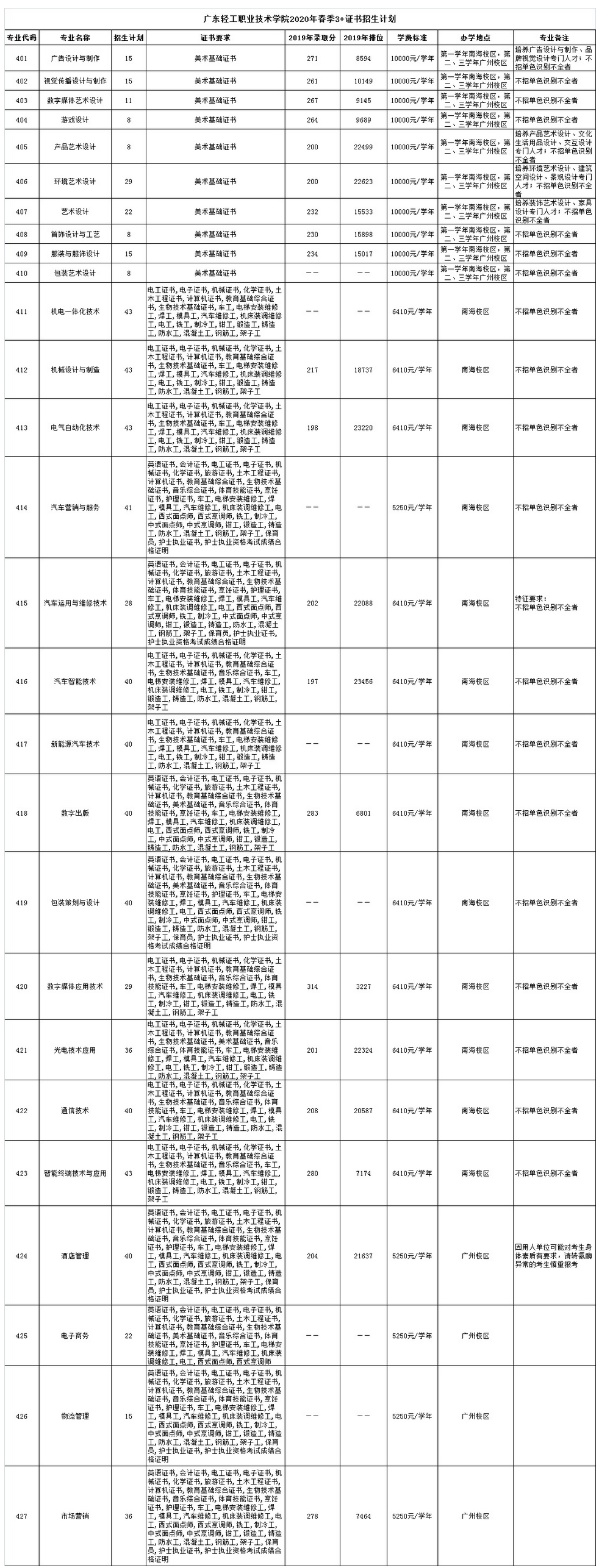 广东轻工职业技术学院3+证书高职高考招生专业以及招生人数详细