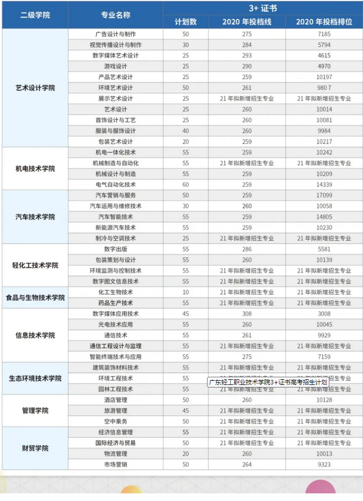 广东轻工职业技术学院3+证书高职高考招生专业以及招生人数详细