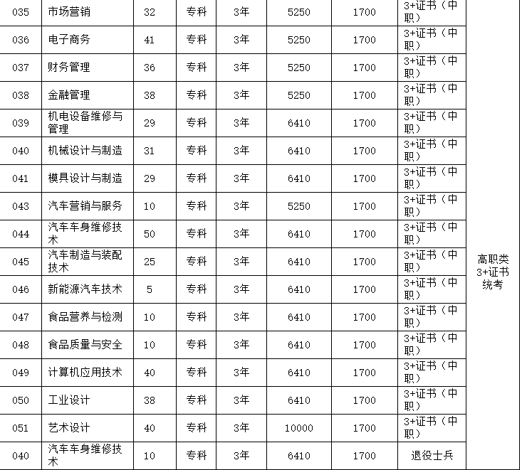 2020年佛山职业技术学院3+证书(高职高考)招生计划