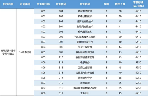 2023年佛山职业技术学院3+证书(高职高考)招生计划