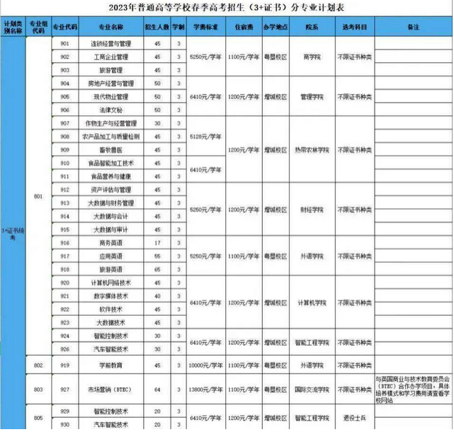 2023年广东农工商职业技术学院3+证书(高职高考)招生计划