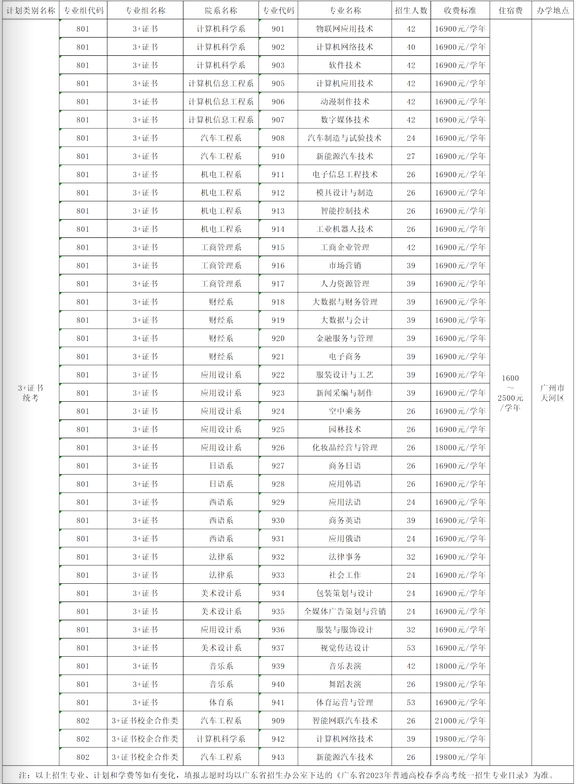 2023年私立华联学院3+证书(高职高考)招生计划