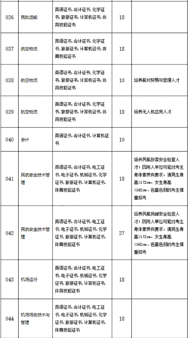 2020年广州民航职业技术学院3+证书(高职高考)招生计划