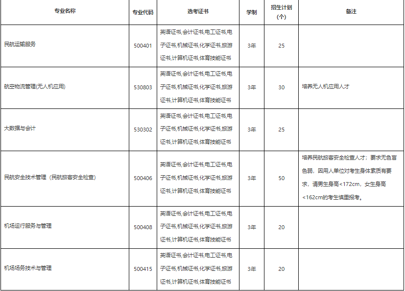 2021年广州民航职业技术学院3+证书(高职高考)招生计划