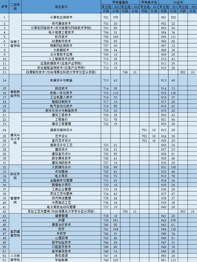 2023年广东创新科技职业学院3+证书(高职高考)招生计划