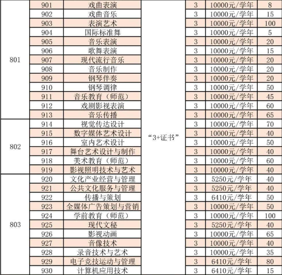 2023年广东舞蹈戏剧职业学院3+证书(高职高考)招生计划