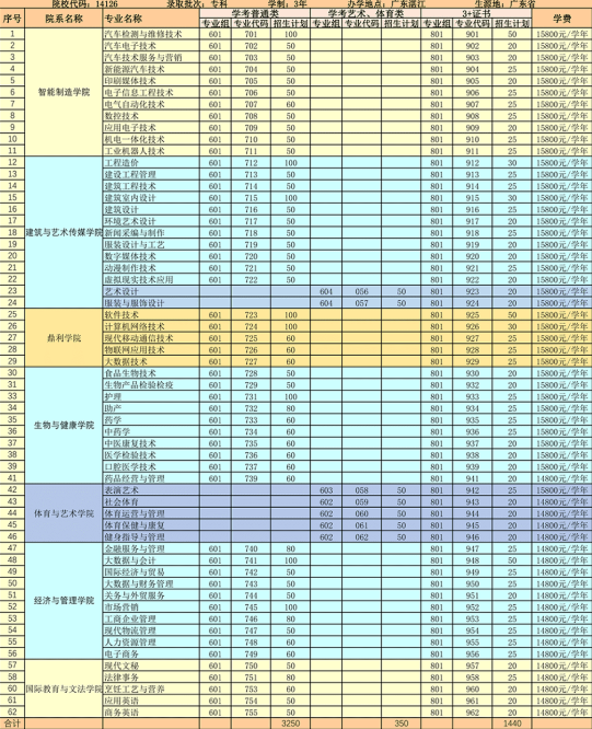 2022年广东文理职业学院3+证书(高职高考)招生计划