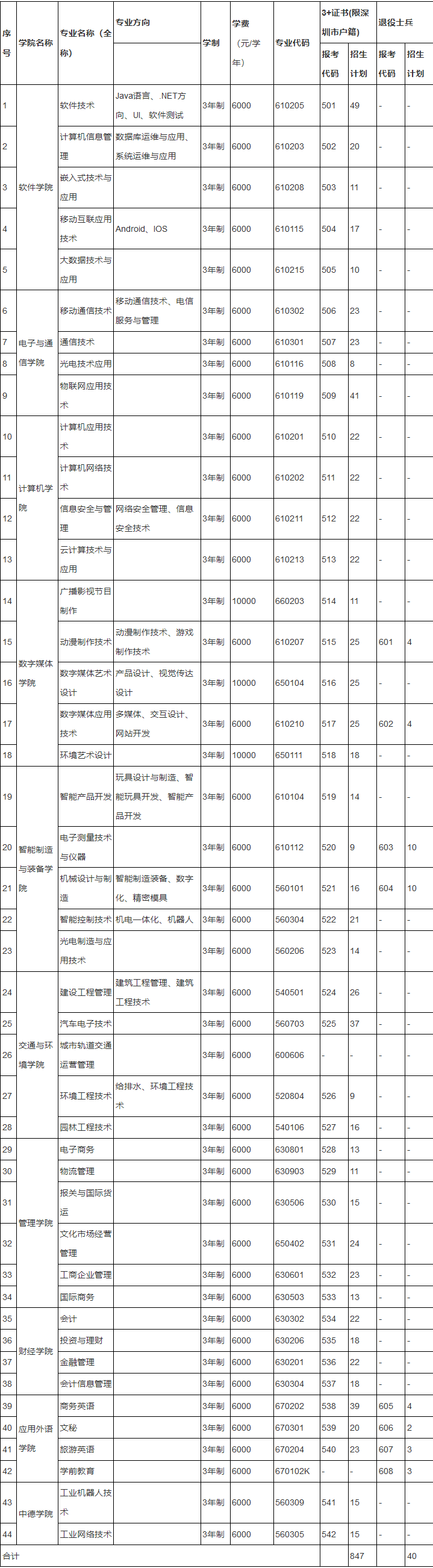 2020年深圳信息职业技术学院3+证书(高职高考)招生计划