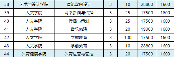 2022年广州城建职业学院3+证书(高职高考)招生计划