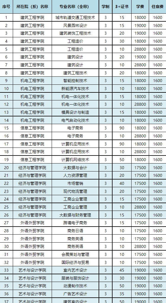 2022年广州城建职业学院3+证书(高职高考)招生计划