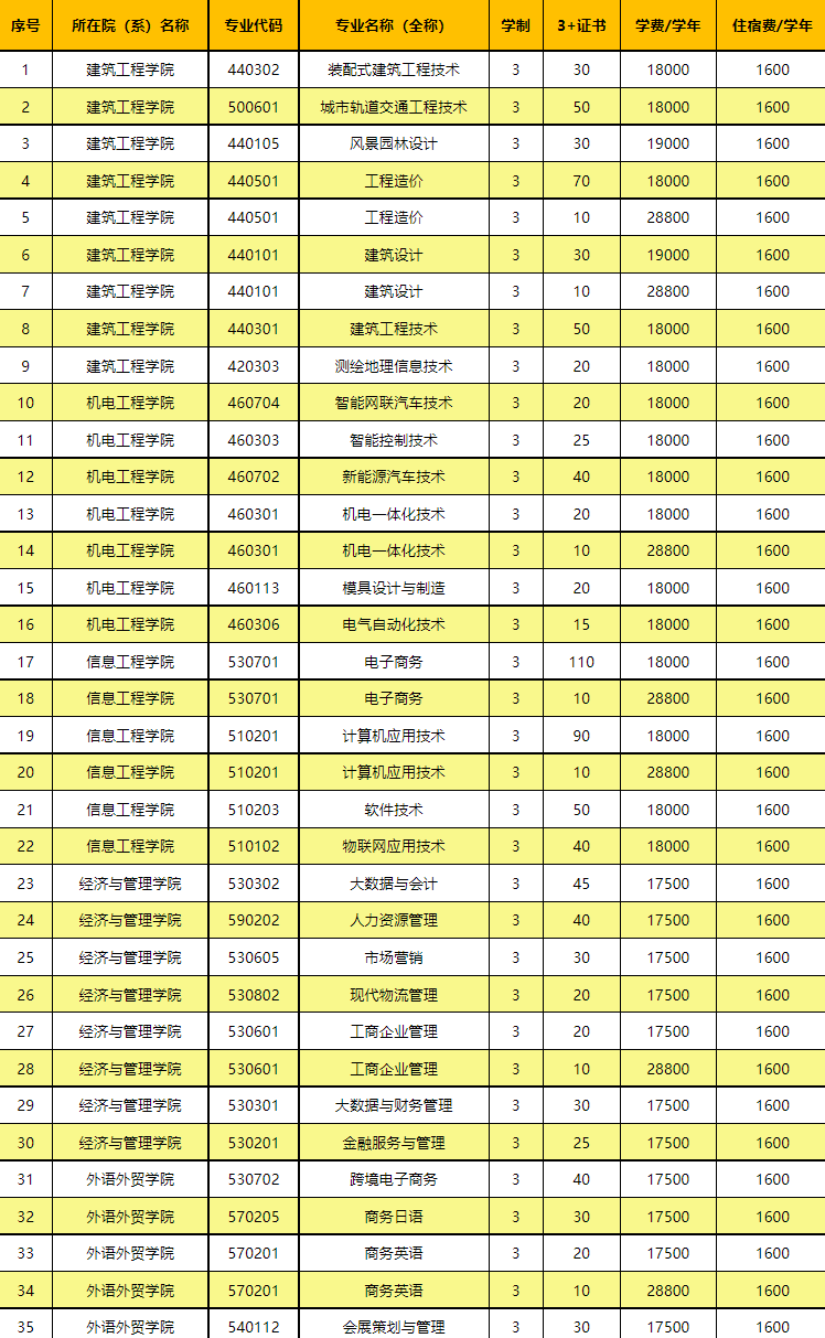 2023年广州城建职业学院3+证书(高职高考)招生计划