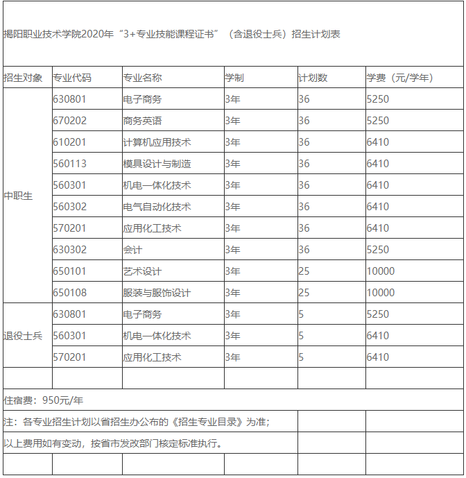 2020年揭阳职业技术学院3+证书(高职高考)招生计划