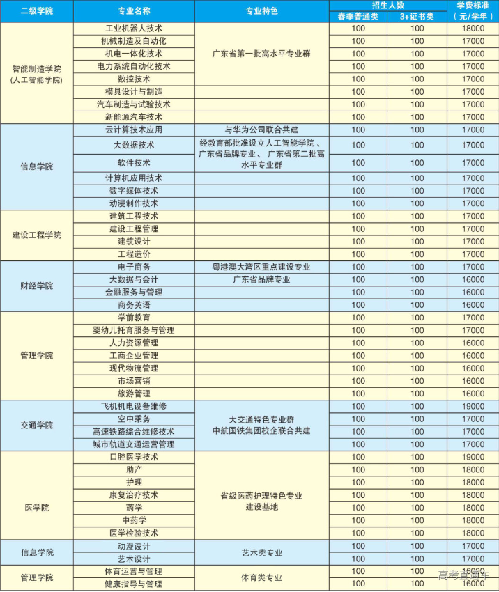 2023年广东南方职业学院3+证书(高职高考)招生计划