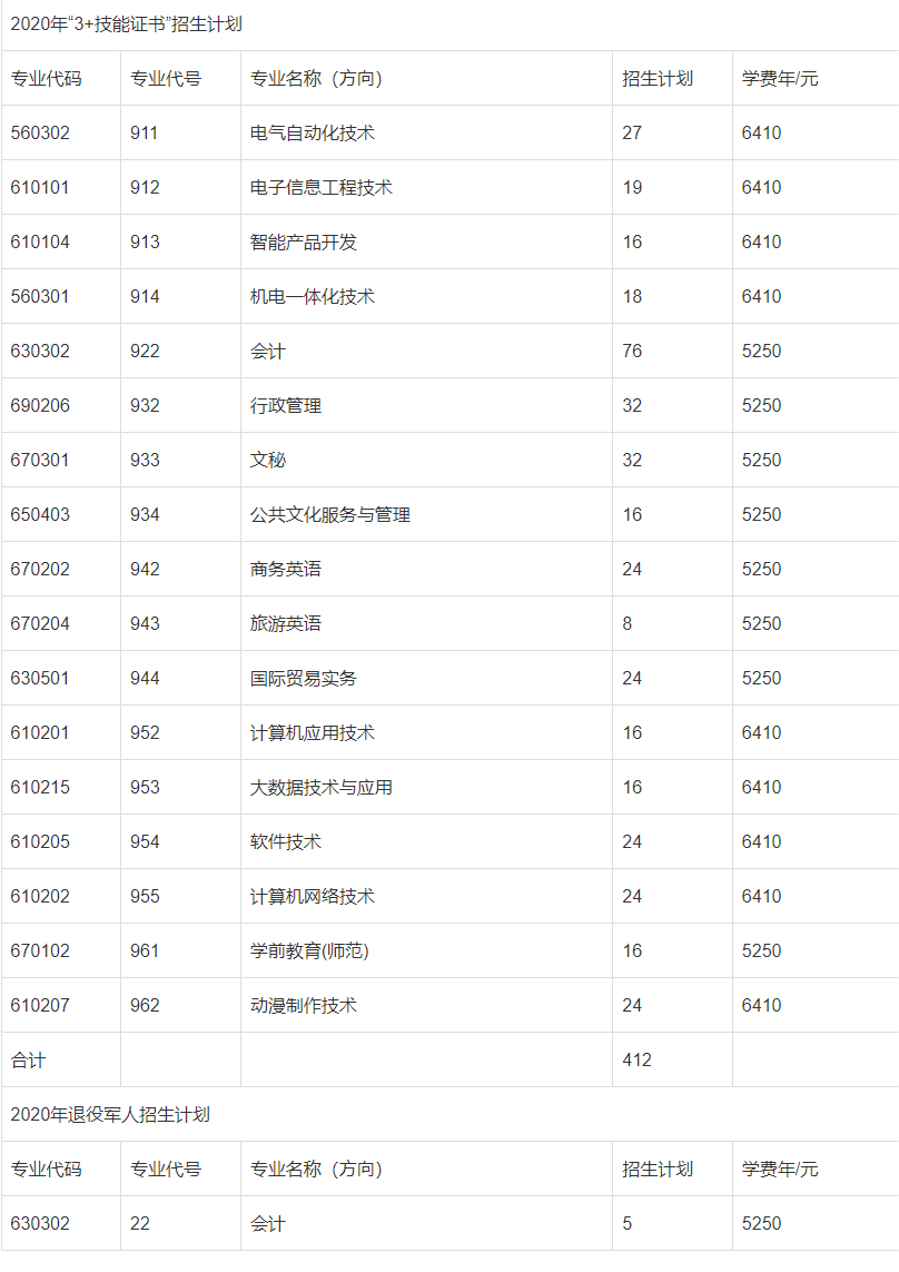 2020年汕尾职业技术学院3+证书(高职高考)招生计划