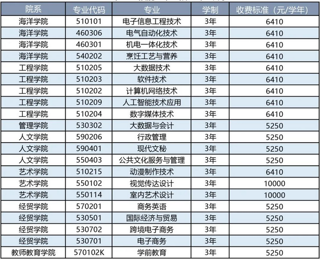 2022年汕尾职业技术学院3+证书(高职高考)招生计划