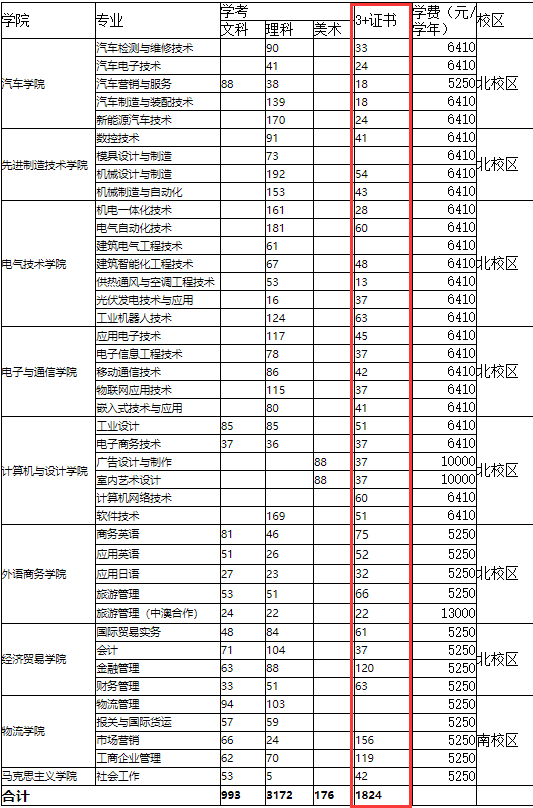 2020年广东机电职业技术学院3+证书(高职高考)招生计划