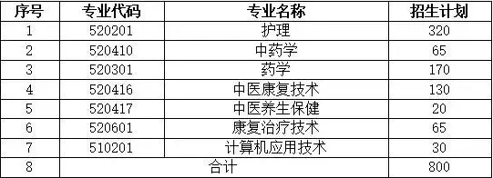 2023年广东云浮中医药职业学院3+证书(高职高考)招生计划