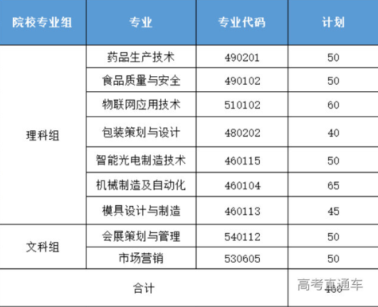 2021年中山火炬职业技术学校3+证书(高职高考)招生计划