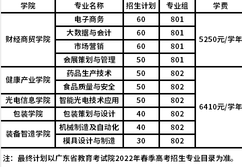 2022年中山火炬职业技术学校3+证书(高职高考)招生计划