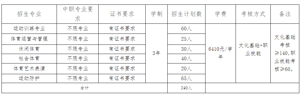 2021年广东体育职业技术学院3+证书(高职高考)招生计划