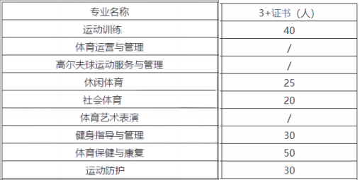 2022年广东体育职业技术学院3+证书(高职高考)招生计划