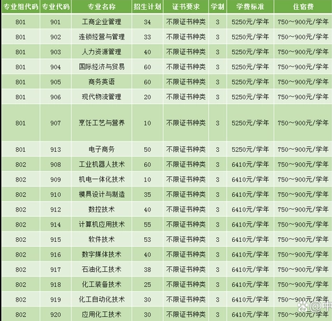 2023年广州工程技术职业学院3+证书(高职高考)招生计划