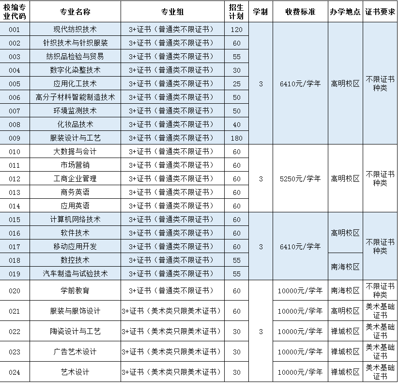 2021年广东职业技术学院3+证书(高职高考)招生计划