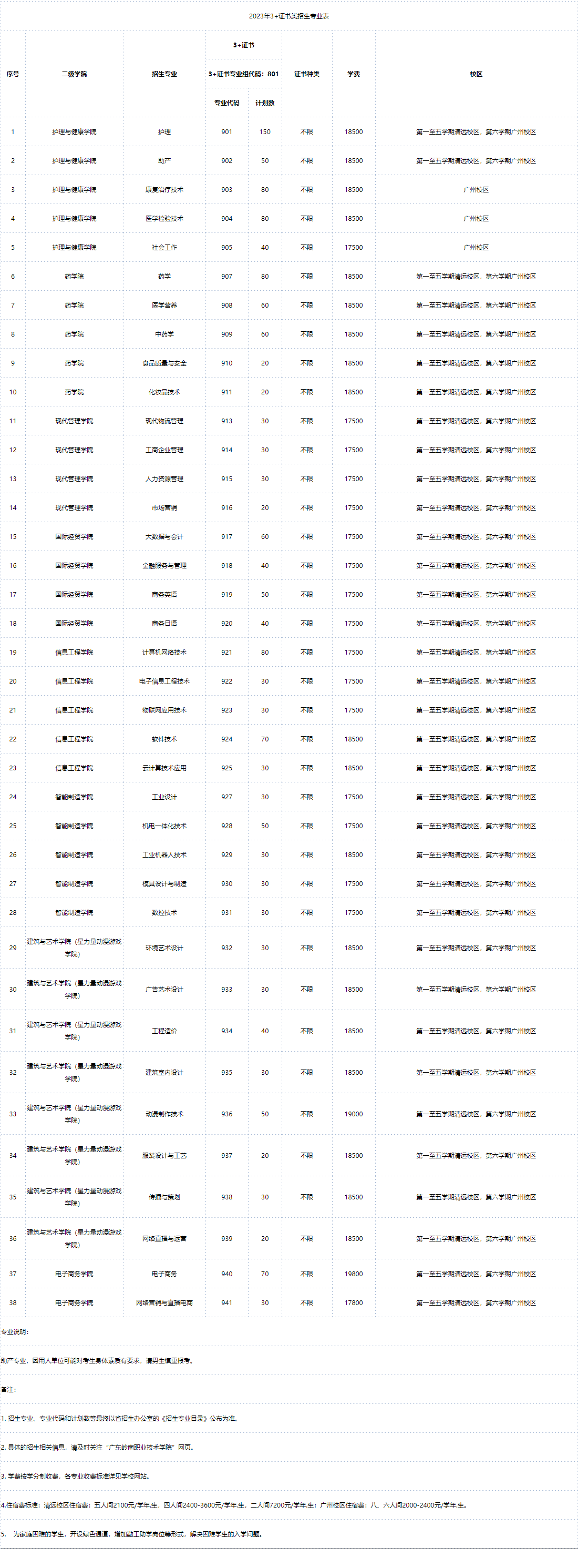 2023年广东岭南职业技术学院3+证书(高职高考)招生计划