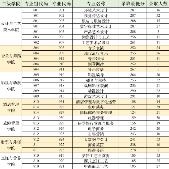 2022年广东文艺职业学院3+证书(高职高考)招生计划