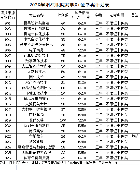 2023年阳江职业技术学院3+证书(高职高考)招生计划