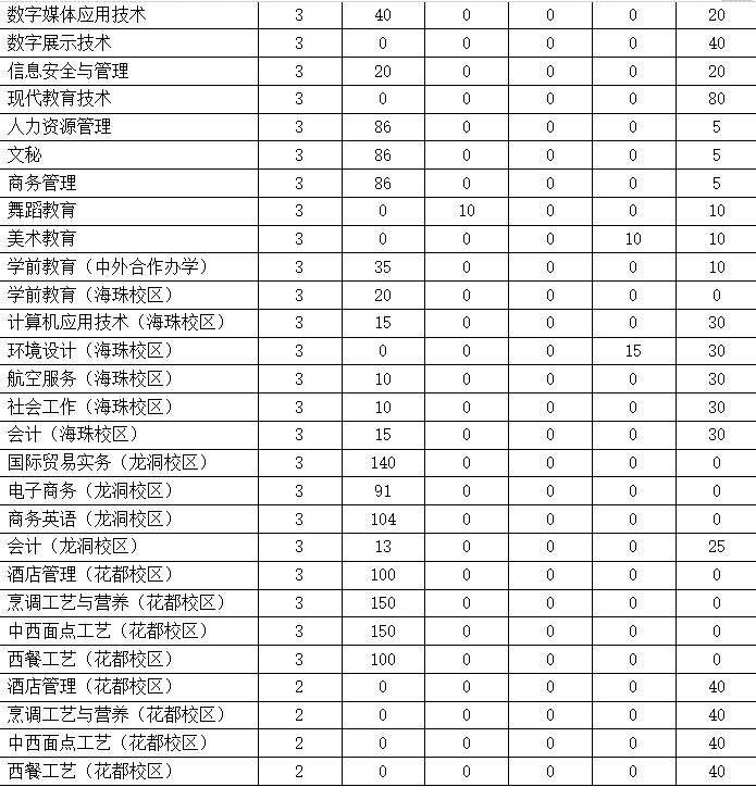 2021年广东省外语艺术职业学院3+证书(高职高考)招生计划