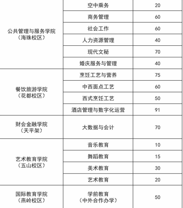 2022年广东省外语艺术职业学院3+证书(高职高考)招生计划