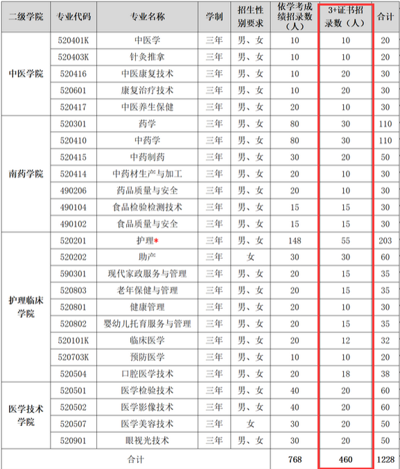 2023年广东江门中医药职业学院3+证书(高职高考)招生计划