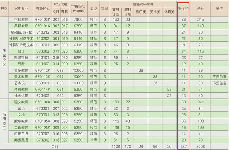 2020年广东茂名幼儿师范专科学校3+证书(高职高考)招生计划