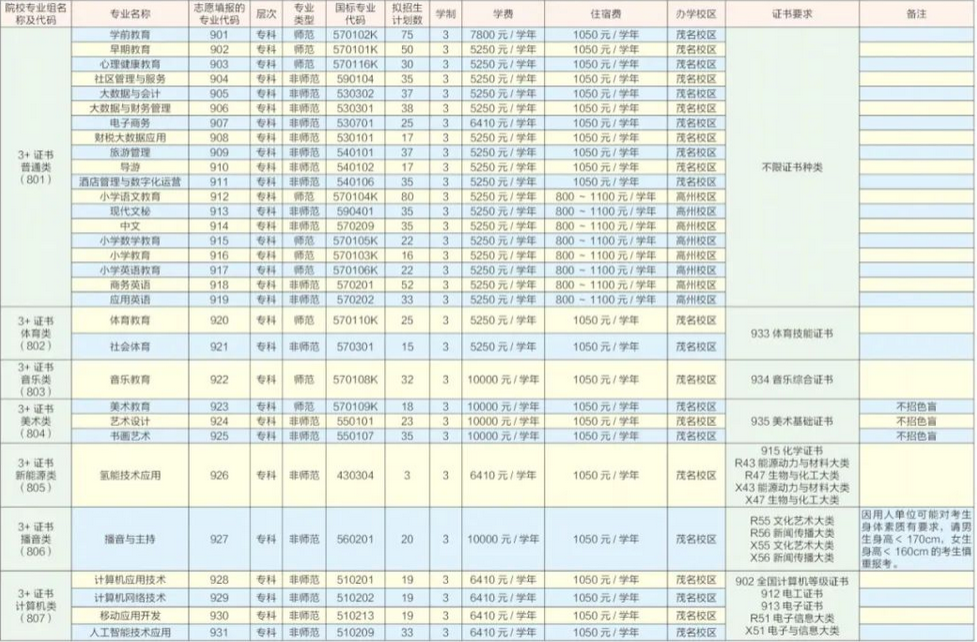 2023年广东茂名幼儿师范专科学校3+证书(高职高考)招生计划