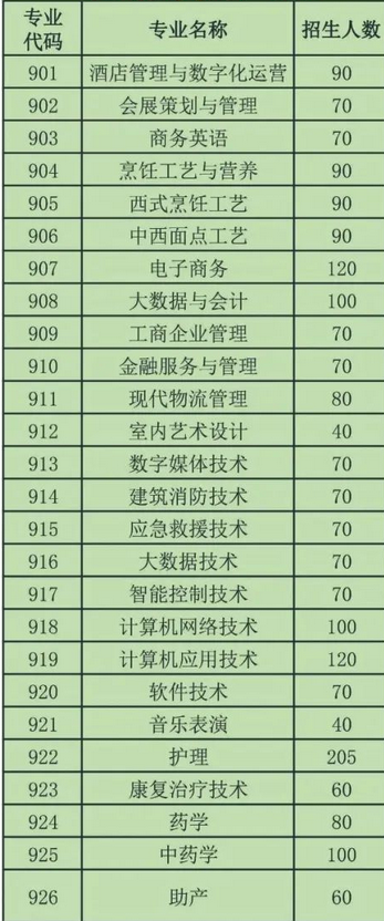 2023年广东酒店管理职业技术学院3+证书(高职高考)招生计划