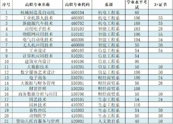 2021年惠州工程职业学院3+证书(高职高考)招生计划