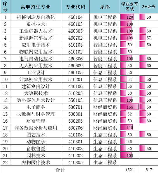 2022年惠州工程职业学院3+证书(高职高考)招生计划