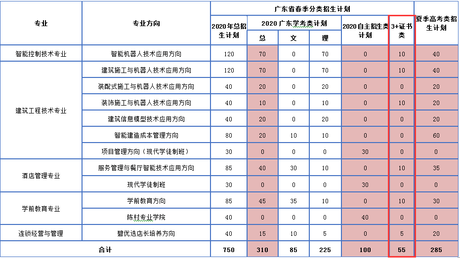 2020年广东碧桂园职业学院3+证书(高职高考)招生计划