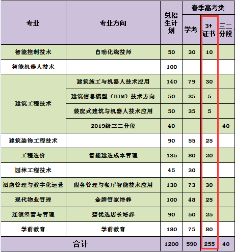 2022年广东碧桂园职业学院3+证书(高职高考)招生计划