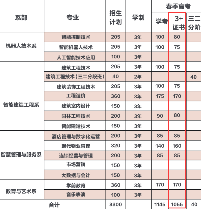 2023年广东碧桂园职业学院3+证书(高职高考)招生计划